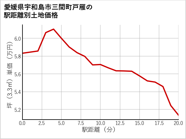 愛媛県宇和島市三間町戸雁の徒歩距離別の土地坪単価