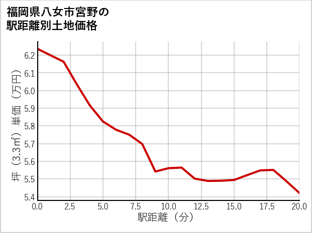 福岡県八女市宮野の徒歩距離別の土地坪単価