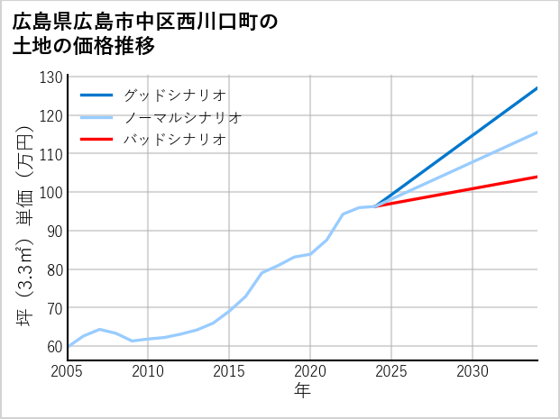 広島県広島市中区西川口町の土地価格推移