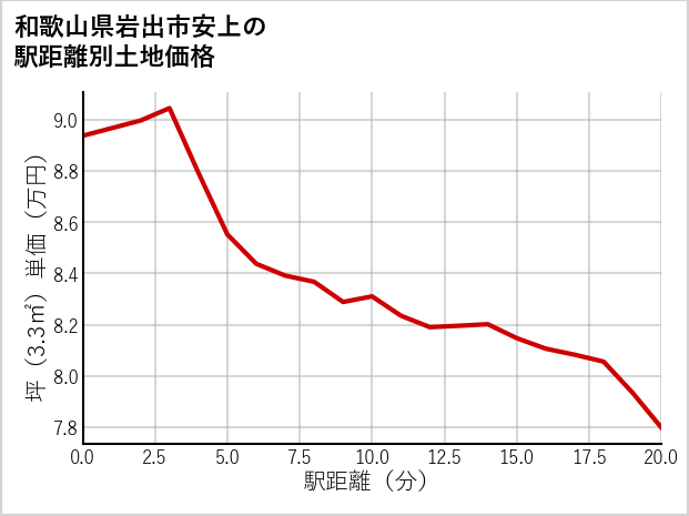 和歌山県岩出市安上の徒歩距離別の土地坪単価