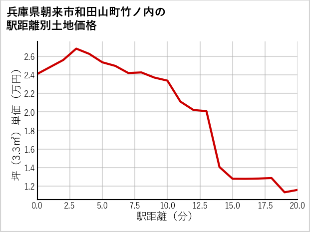 兵庫県朝来市和田山町竹ノ内の徒歩距離別の土地坪単価