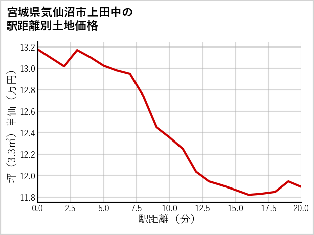 宮城県気仙沼市上田中の徒歩距離別の土地坪単価