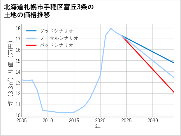 北海道札幌市手稲区富丘3条の土地価格推移