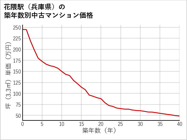 花隈駅（兵庫県）の築年数別の中古マンション坪単価