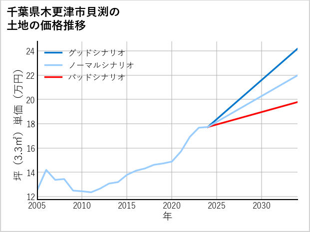 千葉県木更津市貝渕の土地価格推移