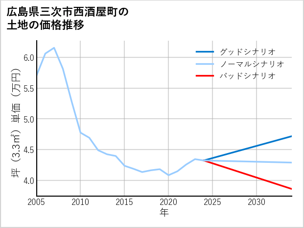 広島県三次市西酒屋町の土地価格推移