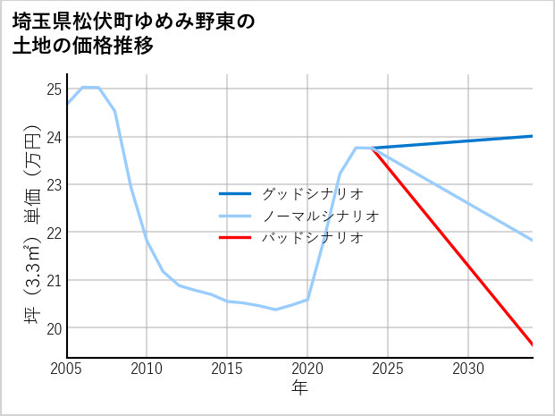 埼玉県松伏町ゆめみ野東の土地価格推移
