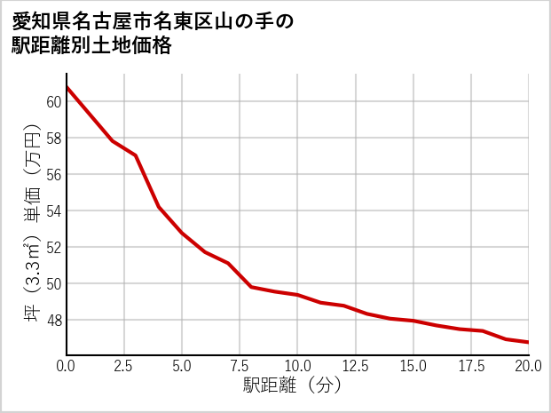 愛知県名古屋市名東区山の手の徒歩距離別の土地坪単価