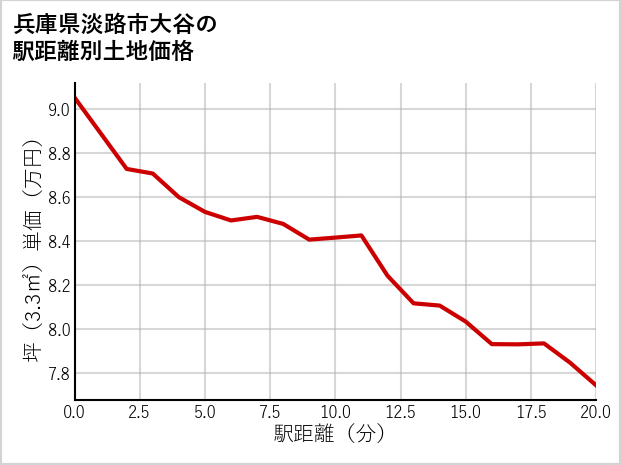 兵庫県淡路市大谷の徒歩距離別の土地坪単価