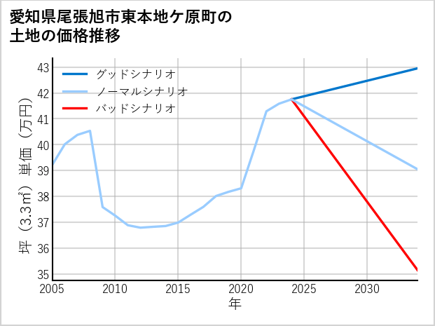愛知県尾張旭市東本地ケ原町の土地価格推移