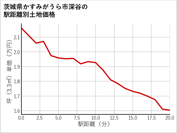 茨城県かすみがうら市深谷の徒歩距離別の土地坪単価