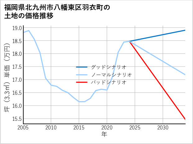 福岡県北九州市八幡東区羽衣町の土地価格推移