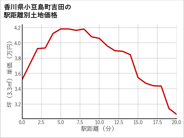 香川県小豆島町吉田の徒歩距離別の土地坪単価