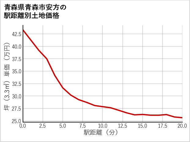 青森県青森市安方の徒歩距離別の土地坪単価