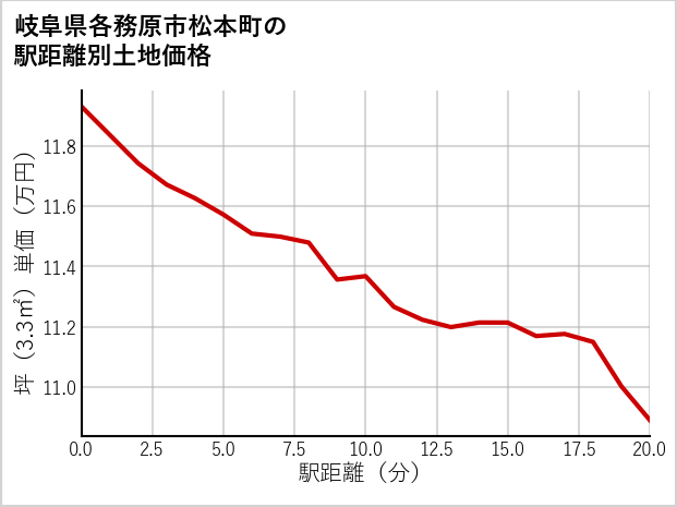 岐阜県各務原市松本町の徒歩距離別の土地坪単価