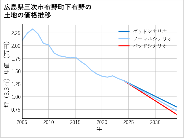 広島県三次市布野町下布野の土地価格推移