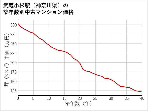 武蔵小杉駅（神奈川県）の築年数別の中古マンション坪単価