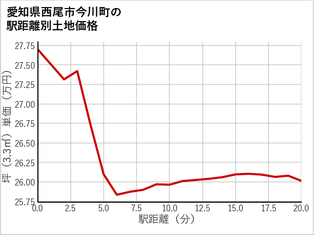 愛知県西尾市今川町の徒歩距離別の土地坪単価
