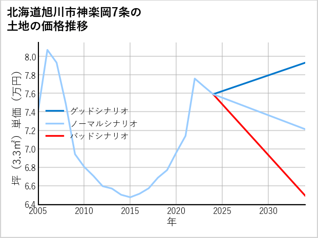 北海道旭川市神楽岡7条の土地価格推移