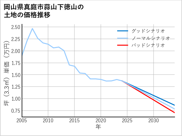岡山県真庭市蒜山下徳山の土地価格推移