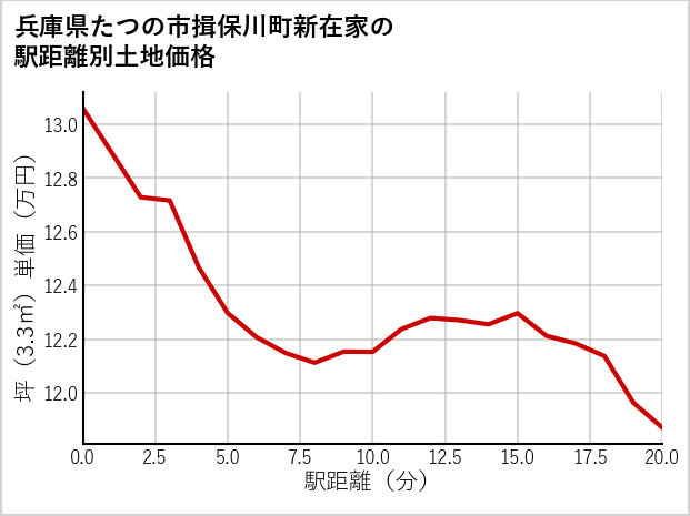 兵庫県たつの市揖保川町新在家の徒歩距離別の土地坪単価