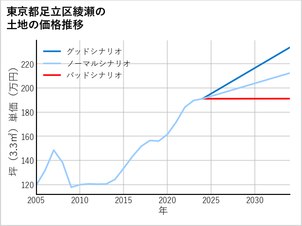 東京都足立区綾瀬の土地価格推移