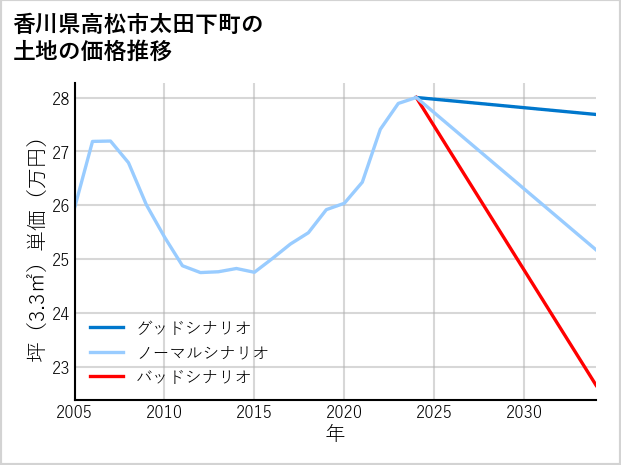 香川県高松市太田下町の土地価格推移