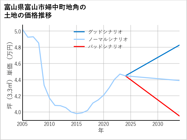 富山県富山市婦中町地角の土地価格推移