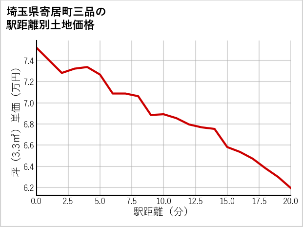 埼玉県寄居町三品の徒歩距離別の土地坪単価