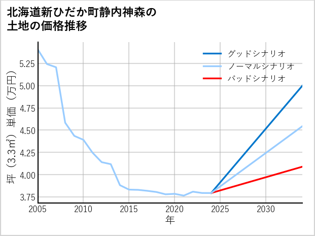 北海道新ひだか町静内神森の土地価格推移