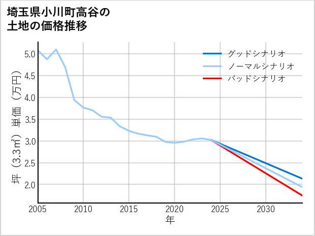埼玉県小川町高谷の土地価格推移