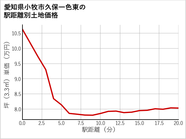愛知県小牧市久保一色東の徒歩距離別の土地坪単価