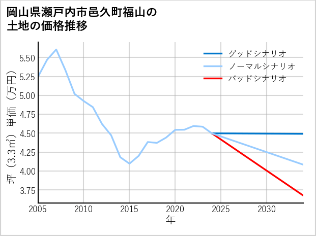 岡山県瀬戸内市邑久町福山の土地価格推移