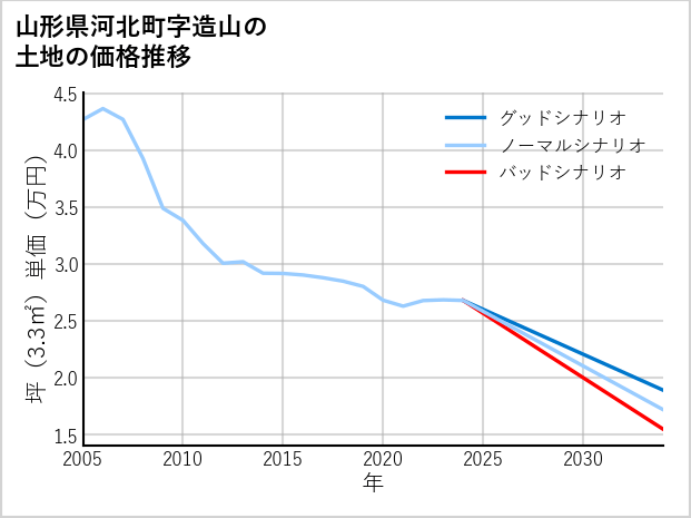 山形県河北町造山の土地価格推移