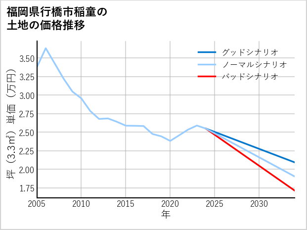 福岡県行橋市稲童の土地価格推移