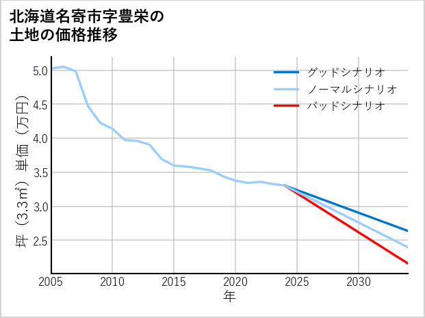 北海道名寄市豊栄の土地価格推移