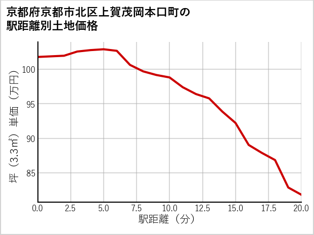 京都府京都市北区上賀茂岡本口町の徒歩距離別の土地坪単価