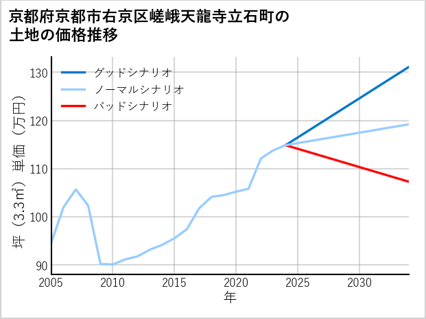 京都府京都市右京区嵯峨天龍寺立石町の土地価格推移