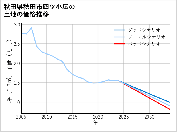 秋田県秋田市四ツ小屋の土地価格推移