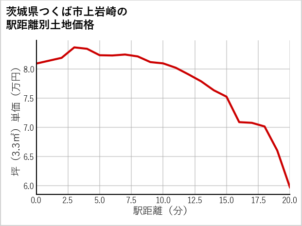 茨城県つくば市上岩崎の徒歩距離別の土地坪単価
