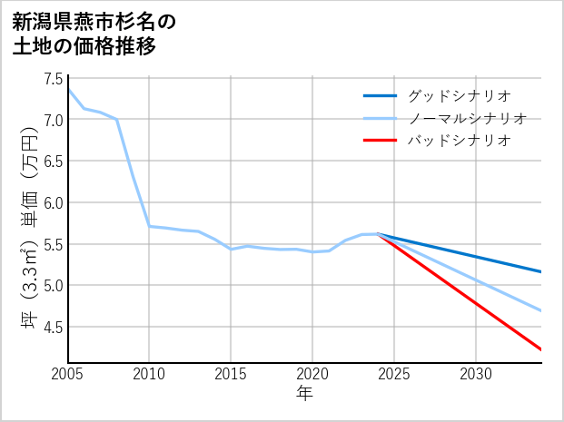 新潟県燕市杉名の土地価格推移