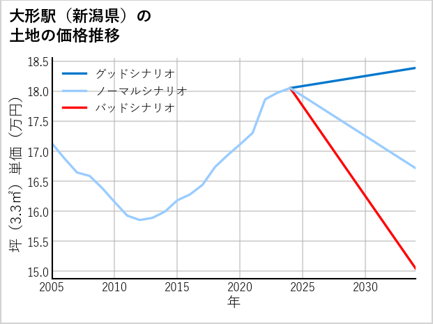 大形駅（新潟県）の土地価格推移