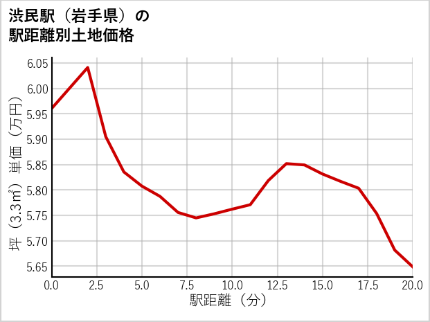 渋民駅（岩手県）の徒歩距離別の土地坪単価