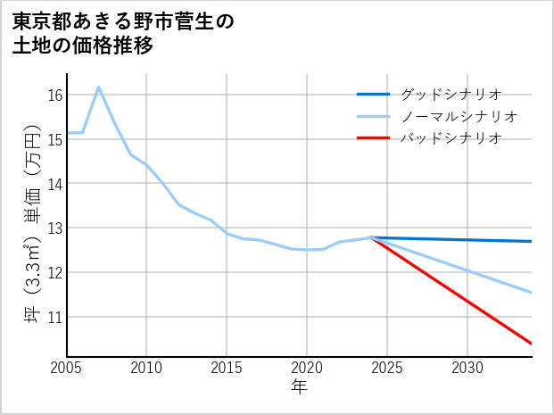 東京都あきる野市菅生の土地価格推移