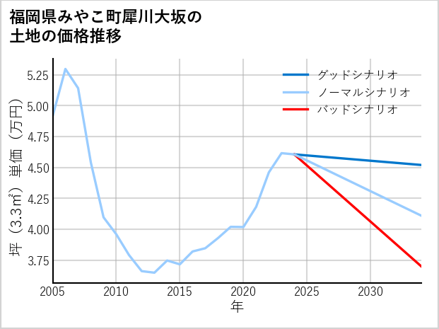 福岡県みやこ町犀川大坂の土地価格推移