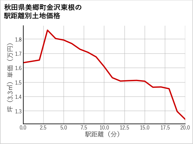 秋田県美郷町金沢東根の徒歩距離別の土地坪単価