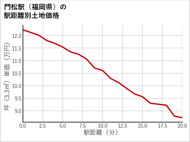 門松駅（福岡県）の徒歩距離別の土地坪単価