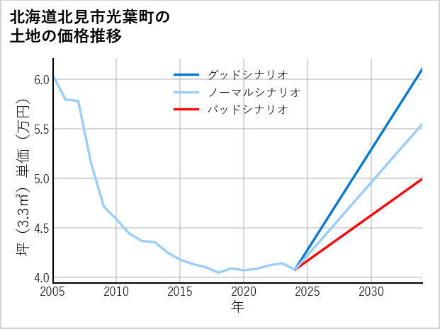 北海道北見市光葉町の土地価格推移