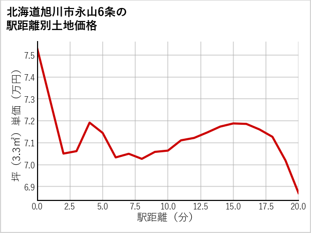北海道旭川市永山6条の徒歩距離別の土地坪単価