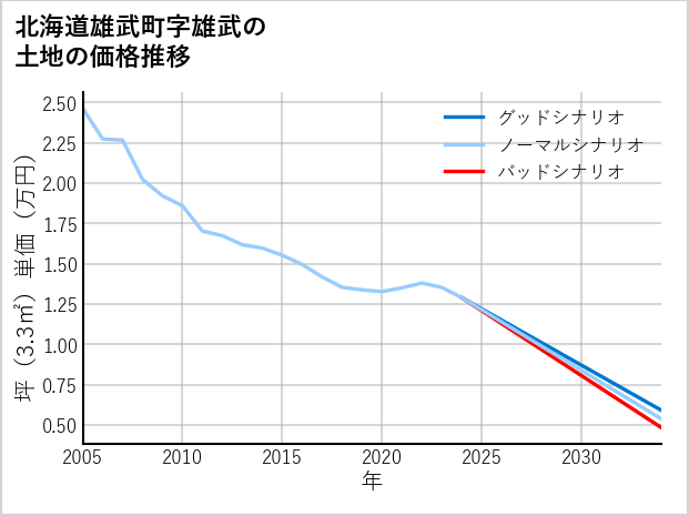 北海道雄武町雄武の土地価格推移